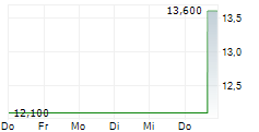 DAI NIPPON PRINTING CO LTD 5-Tage-Chart