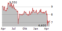 DAICEL CORPORATION Chart 1 Jahr