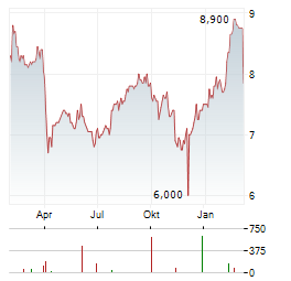 DAICEL Aktie Chart 1 Jahr