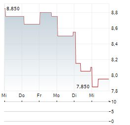DAICEL Aktie 5-Tage-Chart