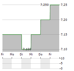 DAICEL Aktie 5-Tage-Chart