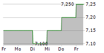 DAICEL CORPORATION 5-Tage-Chart