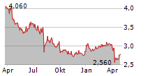 DAIDO METAL CO LTD Chart 1 Jahr