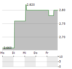 DAIDO METAL Aktie 5-Tage-Chart