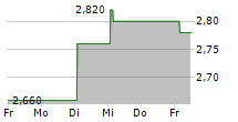 DAIDO METAL CO LTD 5-Tage-Chart