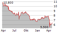 DAIDO STEEL CO LTD Chart 1 Jahr