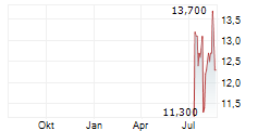 DAIDO STEEL CO LTD Chart 1 Jahr