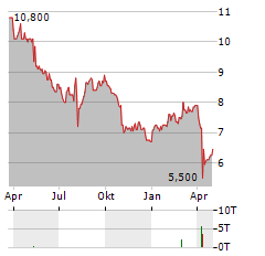 DAIDO STEEL Aktie Chart 1 Jahr