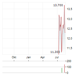 DAIDO STEEL Aktie Chart 1 Jahr