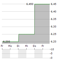 DAIDO STEEL Aktie 5-Tage-Chart