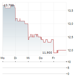 DAIDO STEEL Aktie 5-Tage-Chart