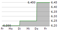 DAIDO STEEL CO LTD 5-Tage-Chart