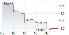 DAIDO STEEL CO LTD 5-Tage-Chart