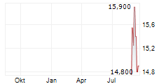 DAIFUKU CO LTD ADR Chart 1 Jahr