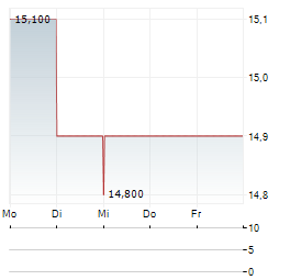DAIFUKU CO LTD ADR Aktie 5-Tage-Chart