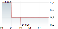 DAIFUKU CO LTD ADR 5-Tage-Chart