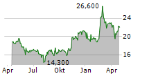 DAIFUKU CO LTD Chart 1 Jahr