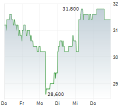 DAIFUKU CO LTD Chart 1 Jahr