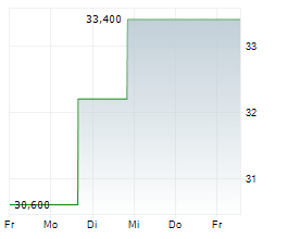 DAIFUKU CO LTD Chart 1 Jahr