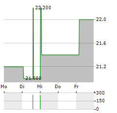 DAIFUKU Aktie 5-Tage-Chart