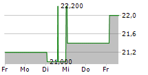 DAIFUKU CO LTD 5-Tage-Chart