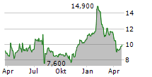 DAIHATSU DIESEL MANUFACTURING CO LTD Chart 1 Jahr