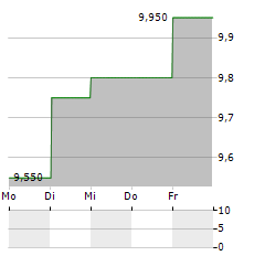 DAIHATSU DIESEL MANUFACTURING Aktie 5-Tage-Chart