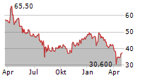 DAIHEN CORPORATION Chart 1 Jahr