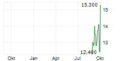 DAIHEN CORPORATION Chart 1 Jahr