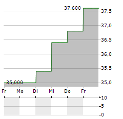 DAIHEN Aktie 5-Tage-Chart