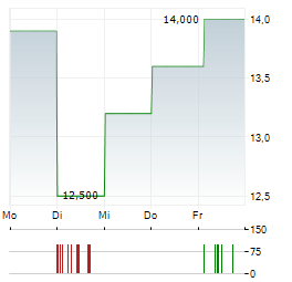 DAIHEN Aktie 5-Tage-Chart