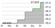 DAIHEN CORPORATION 5-Tage-Chart