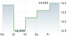 DAIHEN CORPORATION 5-Tage-Chart