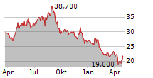 DAIICHI SANKYO CO LTD Chart 1 Jahr