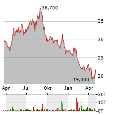 DAIICHI SANKYO Aktie Chart 1 Jahr