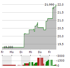 DAIICHI SANKYO Aktie 5-Tage-Chart