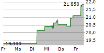 DAIICHI SANKYO CO LTD 5-Tage-Chart