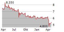 DAIKI ALUMINIUM INDUSTRY CO LTD Chart 1 Jahr