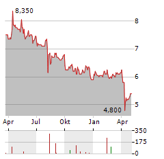 DAIKI ALUMINIUM INDUSTRY Aktie Chart 1 Jahr