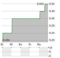 DAIKI ALUMINIUM INDUSTRY Aktie 5-Tage-Chart