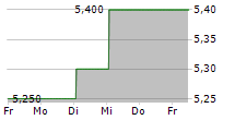 DAIKI ALUMINIUM INDUSTRY CO LTD 5-Tage-Chart