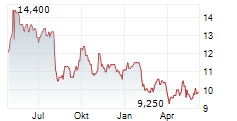 DAIKIN INDUSTRIES LTD ADR Chart 1 Jahr