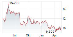 DAIKIN INDUSTRIES LTD ADR Chart 1 Jahr