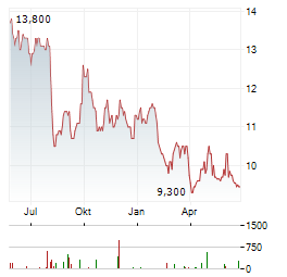 DAIKIN INDUSTRIES LTD ADR Aktie Chart 1 Jahr