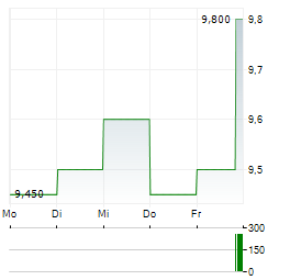 DAIKIN INDUSTRIES LTD ADR Aktie 5-Tage-Chart