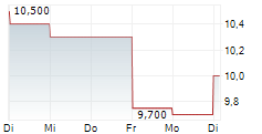 DAIKIN INDUSTRIES LTD ADR 5-Tage-Chart