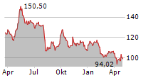 DAIKIN INDUSTRIES LTD Chart 1 Jahr