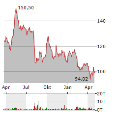 DAIKIN INDUSTRIES Aktie Chart 1 Jahr