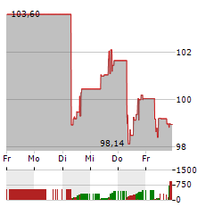 DAIKIN INDUSTRIES Aktie 5-Tage-Chart