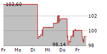 DAIKIN INDUSTRIES LTD 5-Tage-Chart